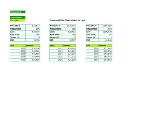 Annexture 1

Cars on Loan
Car 1 plan                        Projected EMI's if loan is taken for cars

Price of Car           8,51,657   Price of Car       10,36,171                Price of Car      12,60,660
Prepayment                 20%    Prepayment              20%                 Prepayment             20%
Laon                   6,81,326   Laon                8,28,937                Laon              10,08,528
Rate of Int                12%    Rate of Int             12%                 Rate of Int            12%
Tenure ( Y )                  5   Tenure ( Y )               5                Tenure ( Y )              5
EMI                      15,156   EMI                   18,439                EMI                  22,434

Year              Amount          Year            Amount                      Year           Amount
           2012       3,52,200             2022      4,28,505                         2029      5,21,342
           2013       1,81,869             2023      2,21,271                         2030      2,69,210
           2014       1,81,869             2024      2,21,271                         2031      2,69,210
           2015       1,81,869             2025      2,21,271                         2032      2,69,210
           2016       1,81,869             2026      2,21,271                         2033      2,69,210
 