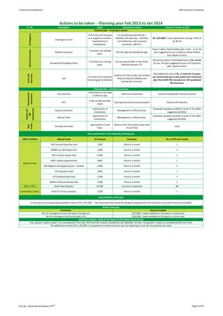 Private and Confidential                                                                                                                                                                 ARB Financial Consultants




                                                     Actions to be taken - Planning year Feb 2013 to Jan 2014
        Sr. No                                     Description                             Need                       Calculation criteria                              Amount / Action to take
            Contingency                                                                 Financial plan - Protection system.
                                                                                  This is the fund required        6 X (monthly Household Exp +
                                                                                  as a support to Families        Monthly Life style exp. + Monthly        Rs. 5,07,000/- to be maintained ( Savings Flexi Fix
                                                Contingency Fund
                                                                                      requirements in              committed Exp. Like insurance                               a/c & FD )
                                                                                        emergencies.                    premiums, EMI Etc.)

                                                                                                                                                           Have to take a family floater plan. cover : 3 Lac, the
            General Insurance




                                                                                   To protect our existing
                                                Medical Insurance                                                  The Life style of Individual & Age.      plan suggested to you is Optima restore-Floater
                                                                                           asset.
                                                                                                                                                                          from Apollo munich.

                                                                                                                                                           Personal accident and Disability plan of Rs. 1crore
                                                                                   To protect our existing        For earning member in the family.
                                           Accidental & Disability Policy                                                                                  for you, the plan suggested to you is PA premium
                                                                                           asset.                       Monthly income X 75
                                                                                                                                                                          plan -Apollo munich.


                                                                                                                                                           Take additional cover of Rs. 1 crores for 15 years,
         insurance
         Term Life




                                                                                                                 Creation of Fund to take care of Basic
                                                                                  To protect the important                                                 we recommend you to buy online term insurance
                                                        Self                                                        Financial Goals & liabilities less
                                                                                 financial goals & liabilities                                             plan from HDFC life insurance or ICICI prudential
                                                                                                                        Existing life insurance.
                                                                                                                                                                             life insurance.

                                                                                        Financial Plan - Existing Investment
                                                                                  Investments to be made
         Fixed Income




                                                  Life insurance                                                      Yield from investment                      Continue existing life insurance policies
          instrument




                                                                                      in Efficient way

                                                                                   Cope up with possible
                                                       FD's                                                      Existing financial and social situation                  Continue till maturity.
                                                                                          needs

                                                                                       optimisation of                                                     Gradually Liquidate portfolio to enter in the ARB's
       investments
        Equity and




                                                Equity investment                                                   Management in efficient way .
                                                                                        investments                                                                       suggested portfolio.
           MF




                                                                                       optimisation of                                                     Gradually Liquidate portfolio to enter in the ARB's
                                                   Mutual funds                                                     Management in efficient way .
                                                                                        investments                                                                       suggested portfolio.
         estate




                                                                                    optimisation of cash         Returns from the property and need
          Real




                                                Existing real estate                                                                                                               Hold
                                                                                           flows                            of cash flow

                                                                                 New investments in this financial planning year.

   ARB's Portfolio                                Mutual funds                           SIP amount                           Execution                                  No. of SIP's per month

                                            ICICI focused bluechip fund                     3200                           Once in a month                                           1

                                            DSPBR top 100 equity fund                       3,500                          Once in a month                                           1

                                             IDFC Premier equity fund                       6,000                          Once in a month                                           1

                                           HDFC midcap opportunities                        4000                           Once in a month                                           1
    Mutual Funds
                                     SBI Magnum emerging business - Growth                  5,000                          Twice in a month                                          2

                                                ICICI dynamic fund                          3200                           Once in a month                                           1

                                             UTI Dividend yield fund                        3,500                          Once in a month                                           1

                                          DSPBR small and midcap fund                       2,200                          Once in a month                                           1
     Debt. ( FD's)                             Bank Fixed deposits                         78,786                        One time investment                                        NA

 Commodity ( Gold )                         Gold ETF of any company.                        2,200                          Once in a month                                           1

                                                                                             Accumulation in this year

                       In this year you are expecting investible surplus of Rs. 4,45,600/- . The investment plan would be designed separately for the amounts as and when these are available.
                                                                                             Goals in this year
                                                   Particulars                                                                                Amount needed
                             Part of contingency fund to be kept in Savings a/c.                                           2,07,000/- made available for this goals in current year
                                  Part of contingency fund to be kept in FD.                                               5,00,000/- made available for this goals in current year
                                                                     Cash flow changes, made on the basis of information given by you.
                 Your spouse's salary is taken in to consideration from year 2015 and the amount considered is Rs.3,00,000/- as then. The growth in salary is considered @ 8% from then.
                                       The additional income of Rs.1,20,000/- is considered as rental income as you are expecting to rent out the property you have.




Plan By : Ashish Ramesh Bhave CFPCM                                                                                                                                                                   Page 9 of 43
 