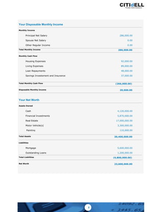 Your Disposable Monthly Income
Monthly Income
Principal Net Salary
Spouse Net Salary
Other Regular Income
Total Monthly Income
Monthly Cash Flow
Housing Expenses
Living Expenses
Loan Repayments
Savings Investsment and Insurance
Total Monthly Cash Flow
Disposable Monthly Income
Your Net Worth
Assets Owned
Cash
Financial Investments
Real Estate
Motor Vehicle(s)
Total Assets
Liabilities
Mortgage
Outstanding Loans
Total Liabilities
Net Worth
286,000.00
0.00
0.00
92,000.00
89,000.00
48,000.00
37,000.00
4,120,000.00
5,870,000.00
17,000,000.00
3,300,000.00
Painting 110,000.00
5,600,000.00
1,200,000.00
286,000.00
20,000.00
30,400,000.00
23,600,000.00
(266,000.00)
(6,800,000.00)
2
 