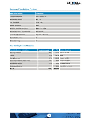 Summary of Your Existing Provision
Existing Provision Institution
Contingency Funds BBK, Britam, NIC
Retirement Savings XYZ Ltd
Life Insurance ICEA, UAP
AARHealth Insurance
Personal Accident Insurance AAR, ICEA, UAP
Regular Savings & Investements XYZ SACCO
Lump Sum Investments Kengen, Safaricom
Domestic Insurance Nil
NilEstate Planning
Your Monthly Income Allocation
Monthly Income Allocation Recommended You (%) Action Required
Housing Expenses
Debts
Living Expenses
Savings Investment & Insurance
Retirement Savings
Total
30%
20%
30%
10%
10%
100%
32.17
16.78
31.12
5.94
6.99
100.00
Reduce to 30%
None
Reduce to 30%
Increase to 10%
Increase to 10%
Disposable Income 6.99 Invest this amount.
3
 