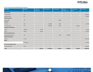 Your Financial Investments & Insurance
Value to DateCritical Illness
Cover
Personal
Accident Cover
Last ExpenseSum AssuredLump Sum
Investments
InstitutionPlan Name
Bank Account
BBK - - - - - 3,000,000Current Account
NIC - - - - - 120,000Savings Account
Health Insurance
AAR - - 100,000 - - -Group Health
Life Cover
ICEA - 3,000,000 50,000 - - 480,000Life Cover
UAP - 9,600,000 75,000 - 500,000 -Group Life Cover
Lump Sum Investments
Safaricom 170,000 - - - - 170,000Shares
Kengen 120,000 - - - - 120,000Shares
Personal Accident Cover
UAP - - 75,000 4,800,000 - -Group Personal Accident
Retirement Savings
XYZ Ltd - - - - - 4,500,000Pension
SACCO
XYZ SACCO - - - - - 600,000
Unit Trust & Mutual Funds
Britam - - - - - 1,000,000Money Market Fund
290,000 12,600,000 300,000 4,800,000 500,000 9,990,000Total
4
 