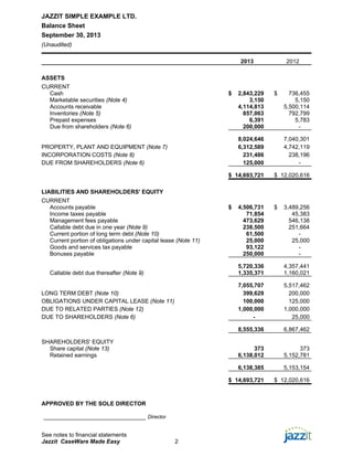 JAZZIT SIMPLE EXAMPLE LTD.
Balance Sheet
September 30, 2013
(Unaudited)

                                                                     2013            2012

ASSETS
CURRENT
  Cash                                                           $   2,843,229   $     736,455
  Marketable securities (Note 4)                                         3,150           5,150
  Accounts receivable                                                4,114,813       5,500,114
  Inventories (Note 5)                                                 857,063         792,799
  Prepaid expenses                                                       6,391           5,783
  Due from shareholders (Note 6)                                       200,000            -

                                                                     8,024,646       7,040,301
PROPERTY, PLANT AND EQUIPMENT (Note 7)                               6,312,589       4,742,119
INCORPORATION COSTS (Note 8)                                           231,486         238,196
DUE FROM SHAREHOLDERS (Note 6)                                         125,000            -

                                                                 $ 14,693,721    $ 12,020,616

LIABILITIES AND SHAREHOLDERS' EQUITY
CURRENT
  Accounts payable                                               $   4,506,731   $   3,489,256
  Income taxes payable                                                  71,854          45,383
  Management fees payable                                              473,629         546,138
  Callable debt due in one year (Note 9)                               238,500         251,664
  Current portion of long term debt (Note 10)                           61,500            -
  Current portion of obligations under capital lease (Note 11)          25,000          25,000
  Goods and services tax payable                                        93,122            -
  Bonuses payable                                                      250,000            -

                                                                     5,720,336       4,357,441
   Callable debt due thereafter (Note 9)                             1,335,371       1,160,021

                                                                     7,055,707       5,517,462
LONG TERM DEBT (Note 10)                                               399,629         200,000
OBLIGATIONS UNDER CAPITAL LEASE (Note 11)                              100,000         125,000
DUE TO RELATED PARTIES (Note 12)                                     1,000,000       1,000,000
DUE TO SHAREHOLDERS (Note 6)                                              -             25,000

                                                                     8,555,336       6,867,462

SHAREHOLDERS' EQUITY
  Share capital (Note 13)                                                  373             373
  Retained earnings                                                  6,138,012       5,152,781

                                                                     6,138,385       5,153,154

                                                                 $ 14,693,721    $ 12,020,616



APPROVED BY THE SOLE DIRECTOR

_____________________________ Director

See notes to financial statements
Jazzit CaseWare Made Easy                           2
 