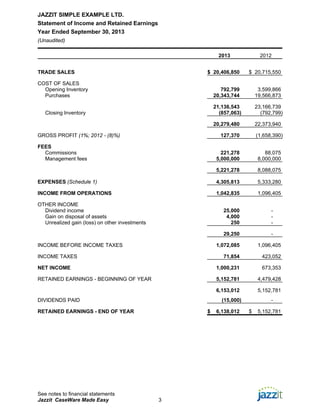 JAZZIT SIMPLE EXAMPLE LTD.
Statement of Income and Retained Earnings
Year Ended September 30, 2013
(Unaudited)

                                                          2013              2012


TRADE SALES                                         $ 20,406,850      $ 20,715,550

COST OF SALES
  Opening Inventory                                        792,799         3,599,866
  Purchases                                             20,343,744        19,566,873

                                                        21,136,543        23,166,739
   Closing Inventory                                      (857,063)         (792,799)

                                                        20,279,480        22,373,940

GROSS PROFIT (1%; 2012 - (8)%)                            127,370         (1,658,390)

FEES
  Commissions                                              221,278            88,075
  Management fees                                        5,000,000         8,000,000

                                                         5,221,278         8,088,075

EXPENSES (Schedule 1)                                    4,305,813         5,333,280

INCOME FROM OPERATIONS                                   1,042,835         1,096,405

OTHER INCOME
  Dividend income                                           25,000              -
  Gain on disposal of assets                                 4,000              -
  Unrealized gain (loss) on other investments                  250              -

                                                            29,250              -

INCOME BEFORE INCOME TAXES                               1,072,085         1,096,405

INCOME TAXES                                                71,854          423,052

NET INCOME                                               1,000,231          673,353

RETAINED EARNINGS - BEGINNING OF YEAR                    5,152,781         4,479,428

                                                         6,153,012         5,152,781
DIVIDENDS PAID                                             (15,000)             -

RETAINED EARNINGS - END OF YEAR                     $    6,138,012    $    5,152,781




See notes to financial statements
Jazzit CaseWare Made Easy                       3
 