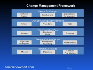 08/03/10 sampleflowchart.com Reason for Change  Change Planning and Preparation Communication Plan Execute  Process Change Benchmark Results Inefficient Process Cost Overruns Organizational Re-alignment Policies Procedures Tools Message Distribution Media Frequency Project Plan Development Management Reporting Phase Rollout  Measure Document Conduct  Post Mortem Change Management Framework 