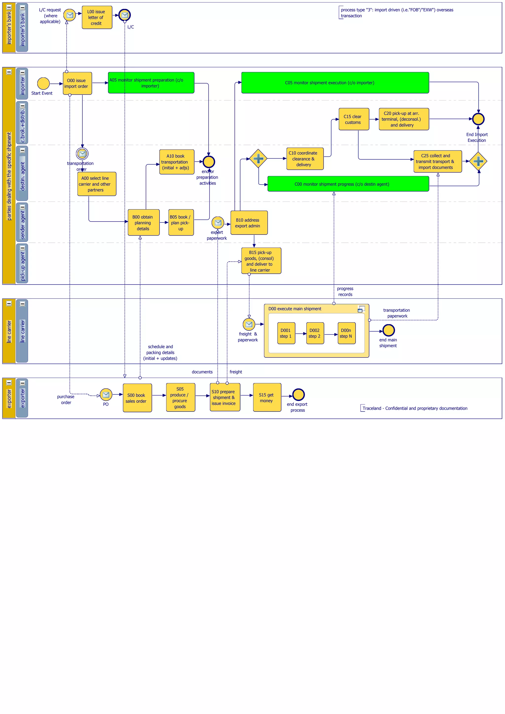 FOB import process diagram | PDF