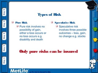 Pure Risk Examples In Insurance Presentation on Basics of Insurance Client Metlife | PPT