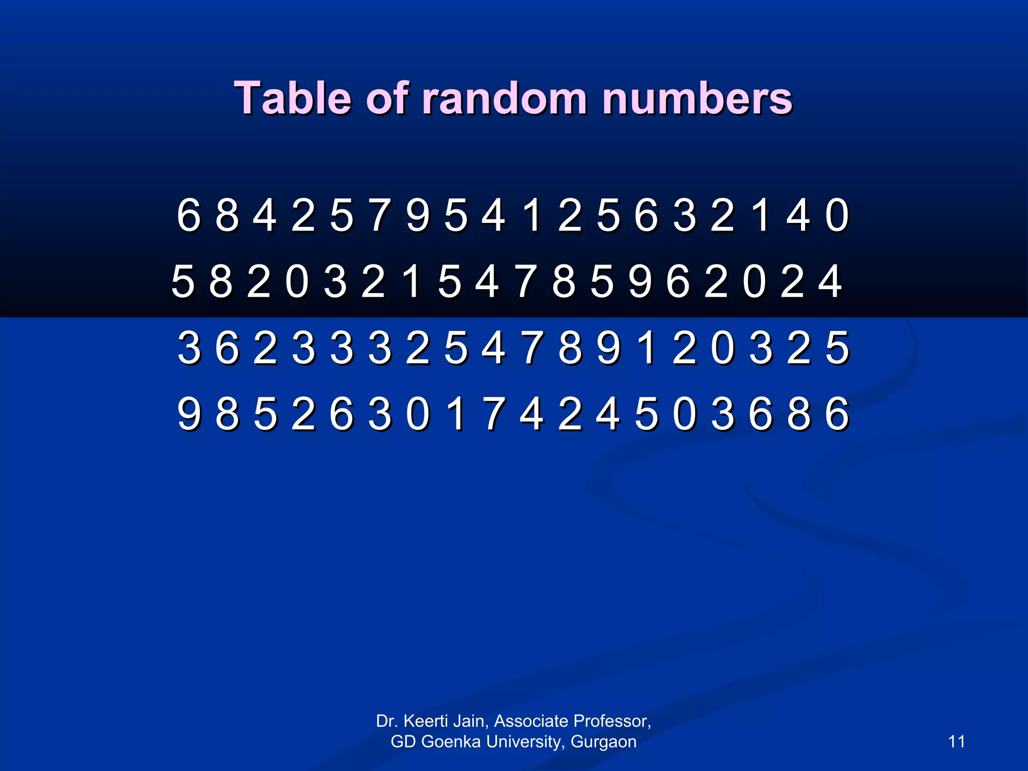 Table of random numbersTable of random numbers
6 8 4 2 5 7 9 5 4 1 2 5 6 3 2 1 4 06 8 4 2 5 7 9 5 4 1 2 5 6 3 2 1 4 0
5 8 2 0 3 2 1 5 4 7 8 5 9 6 2 0 2 45 8 2 0 3 2 1 5 4 7 8 5 9 6 2 0 2 4
3 6 2 3 3 3 2 5 4 7 8 9 1 2 0 3 2 53 6 2 3 3 3 2 5 4 7 8 9 1 2 0 3 2 5
9 8 5 2 6 3 0 1 7 4 2 4 5 0 3 6 8 69 8 5 2 6 3 0 1 7 4 2 4 5 0 3 6 8 6
Dr. Keerti Jain, Associate Professor,
GD Goenka University, Gurgaon 11
 
