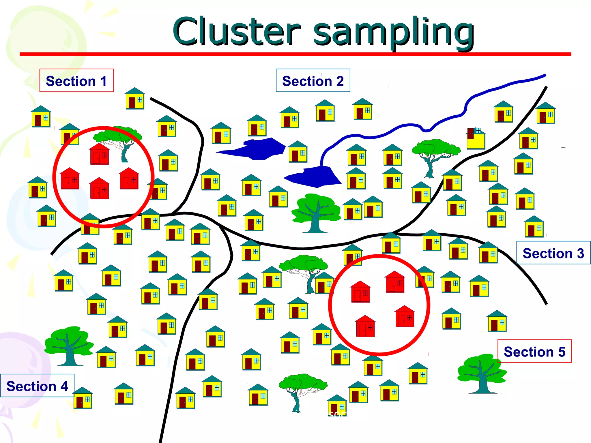 Cluster samplingCluster sampling
Section 4
Section 5
Section 3
Section 2Section 1
Dr. Keerti Jain, Associate
Professor, GD Goenka
15
 