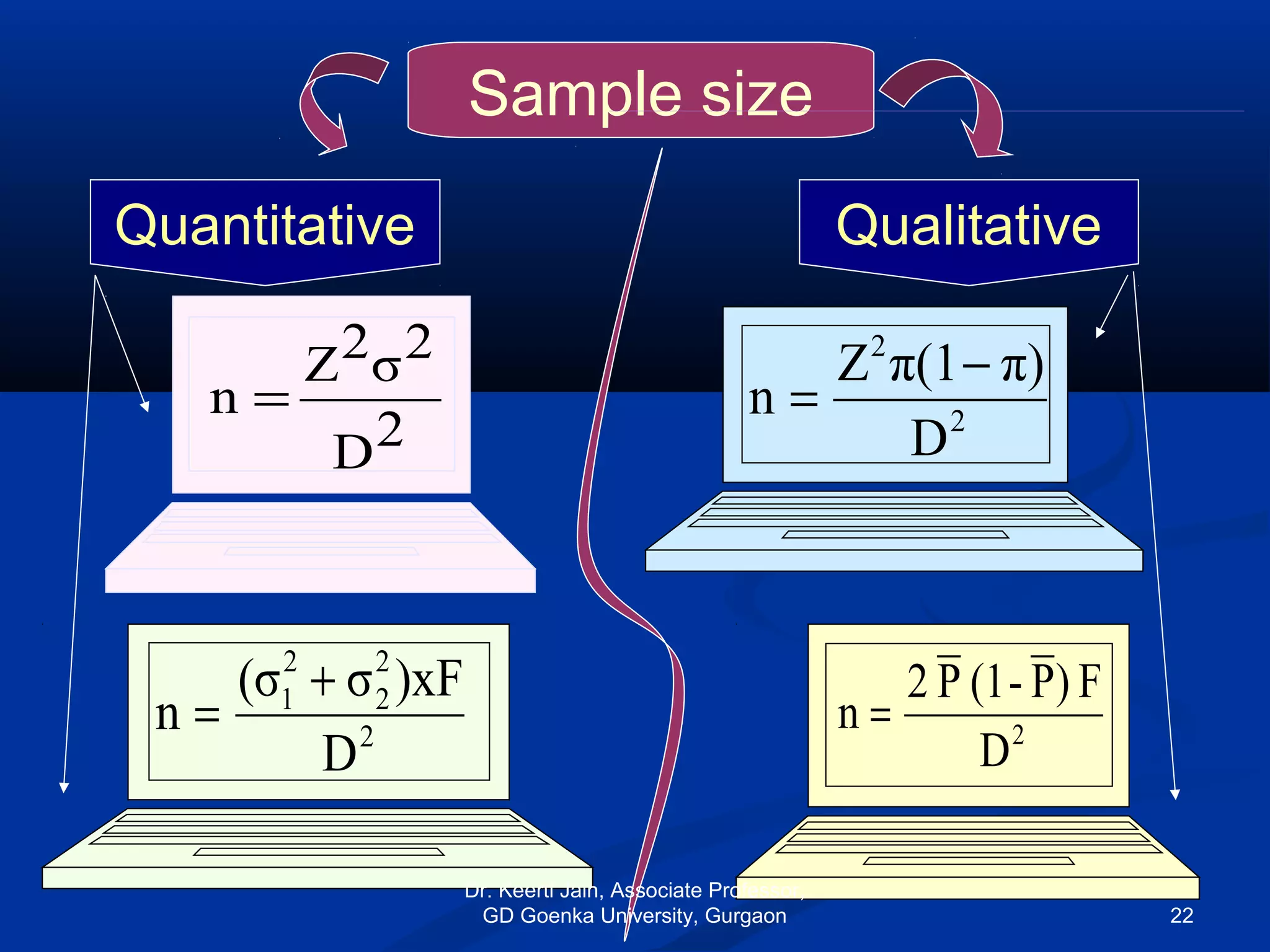 Sample size
Quantitative Qualitative
2D
2σ2Z
n =
2
2
2
2
1
D
)xFσ(σ
n
+
=
2
2
D
π)π(1Z
n
−
=
2
D
F)P-(1P2
n =
Dr. Keerti Jain, Associate Professor,
GD Goenka University, Gurgaon 22
 