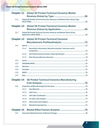 6
Global 3D Printed Technical Ceramics Market 2020
Chapter 11 Global 3D Printed Technical Ceramics Market
Revenue (Value) by Type ..................................................66
11.1 Global 3D Printed Technical Ceramics Revenue and Market Share (%) by Type
(2014-2020)................................................................................................................66
Chapter 12 Global 3D Printed Technical Ceramics Market
Revenue (Value) by Application.......................................69
12.1 Global 3D Printed Technical Ceramics Revenue and Market Share (%) by
Application (2014-2020) .............................................................................................69
Chapter 13 Global 3D Printed Technical Ceramics
Manufacturers Profiles/Analysis......................................72
13.1 NanoE........................................................................................................................72
13.1.1 NanoE Basic Information, Manufacturing Base, SalesArea and its
Competitors.........................................................................................................72
13.1.2 3D Printed Technical Ceramics Types Specification...............................................73
13.1.3 Main Business/Business Overview.......................................................................74
13.2 Canon ........................................................................................................................75
13.3 3DCERAM SINTO ........................................................................................................75
13.4 Admatec ....................................................................................................................75
13.5 Formlabs....................................................................................................................75
13.6 WASP.........................................................................................................................75
13.7 XJet............................................................................................................................75
Chapter 14 3D Printed Technical Ceramics Manufacturing
Cost Analysis......................................................................76
14.1 Proportion of Manufacturing Cost Structure ...............................................................76
14.1.1 Raw Materials......................................................................................................76
14.1.2 Labor Cost............................................................................................................76
14.1.3 USA Labor CostAnalysis........................................................................................76
14.1.4 EU Labor Costs Analysis........................................................................................77
14.1.5 China Labor Costs Analysis...................................................................................77
14.1.6 Manufacturing Expenses......................................................................................77
Chapter 15 Market Effect Factors Analysis ........................................78
15.1 Consumer Needs/Customer Preference Change ..........................................................78
 