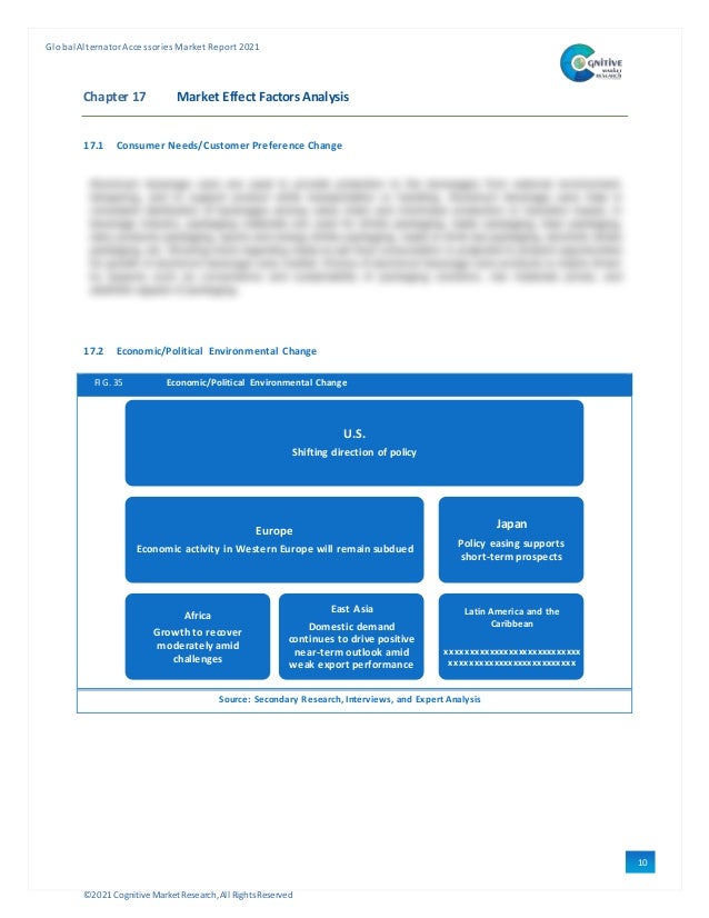 ©2021 Cognitive Market Research,All Rights Reserved
GlobalAlternator Accessories Market Report 2021
10
0
Chapter 17 Market Effect Factors Analysis
17.1 Consumer Needs/Customer Preference Change
17.2 Economic/Political Environmental Change
FIG. 35 Economic/Political Environmental Change
Source: Secondary Research, Interviews, and Expert Analysis
U.S.
Shifting direction of policy
Europe
Economic activity in Western Europe will remain subdued
Africa
Growth to recover
moderately amid
challenges
East Asia
Domestic demand
continues to drive positive
near-term outlook amid
weak export performance
Japan
Policy easing supports
short-term prospects
Latin America and the
Caribbean
xxxxxxxxxxxxxxxxxxxxxxxxxxxx
xxxxxxxxxxxxxxxxxxxxxxxxxx
 