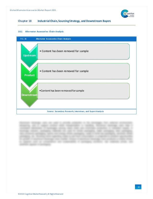 ©2021 Cognitive Market Research,All Rights Reserved
GlobalAlternator Accessories Market Report 2021
10
3
Chapter 18 IndustrialChain, Sourcing Strategy, and Downstream Buyers
18.1 Alternator Accessories Chain Analysis
FIG. 36 Alternator Accessories Chain Analysis
Source: Secondary Research, Interviews, and Expert Analysis
Upstream
• Content has been removed for sample
Product
• Content has been removed for sample
Downstream
•Contenthasbeenremovedforsample
 