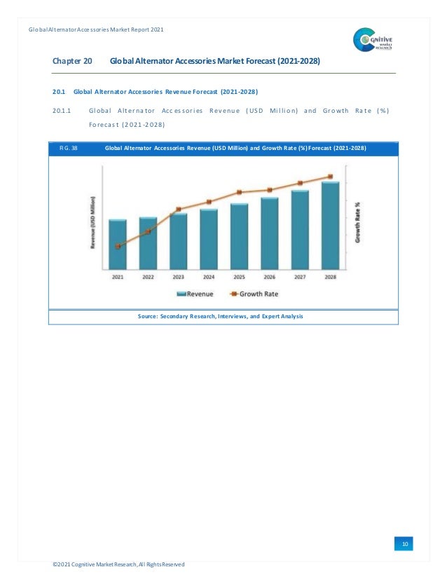 ©2021 Cognitive Market Research,All Rights Reserved
GlobalAlternator Accessories Market Report 2021
10
9
Chapter 20 Global Alternator Accessories Market Forecast (2021-2028)
20.1 Global Alternator Accessories Revenue Forecast (2021-2028)
20.1.1 Gl obal Al ter nator Acc essori es Rev enu e ( US D Mi l li on) and Gro wth Ra te ( %)
Forecast (2021-2028)
FIG. 38 Global Alternator Accessories Revenue (USD Million) and Growth Rate (%) Forecast (2021-2028)
Source: Secondary Research, Interviews, and Expert Analysis
 