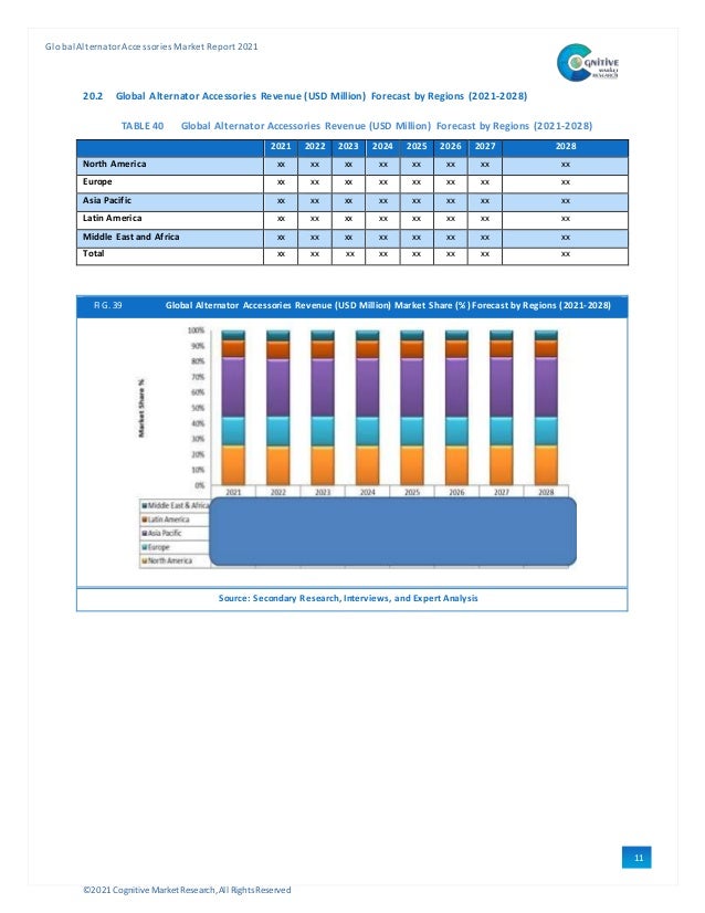 ©2021 Cognitive Market Research,All Rights Reserved
GlobalAlternator Accessories Market Report 2021
11
0
20.2 Global Alternator Accessories Revenue (USD Million) Forecast by Regions (2021-2028)
TABLE 40 Global Alternator Accessories Revenue (USD Million) Forecast by Regions (2021-2028)
2021 2022 2023 2024 2025 2026 2027 2028
North America xx xx xx xx xx xx xx xx
Europe xx xx xx xx xx xx xx xx
Asia Pacific xx xx xx xx xx xx xx xx
Latin America xx xx xx xx xx xx xx xx
Middle East and Africa xx xx xx xx xx xx xx xx
Total xx xx xx xx xx xx xx xx
FIG. 39 Global Alternator Accessories Revenue (USD Million) Market Share (%) Forecast by Regions (2021-2028)
Source: Secondary Research, Interviews, and Expert Analysis
 
