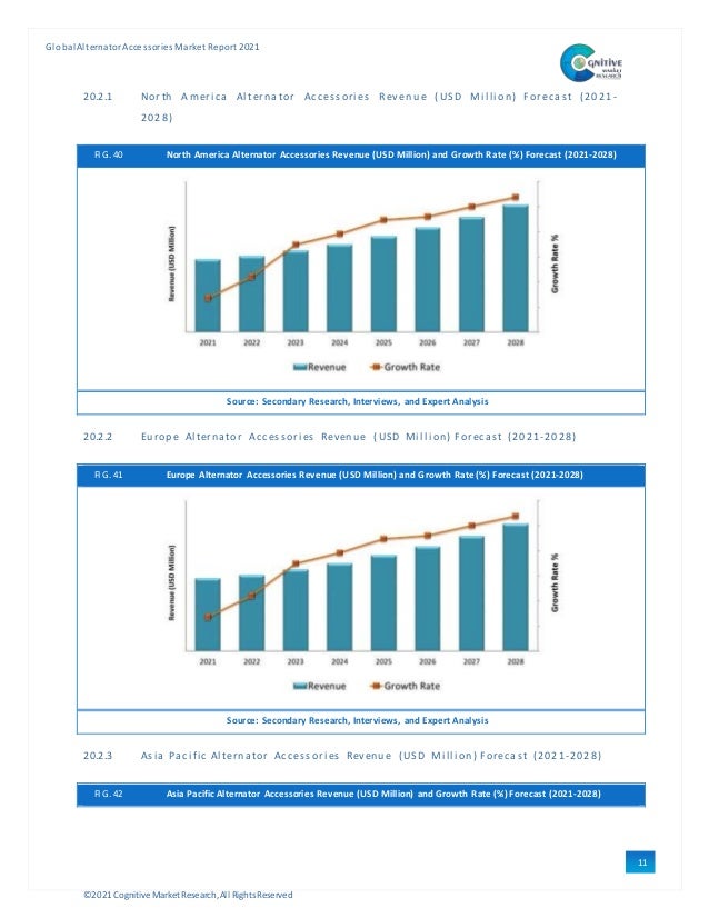 ©2021 Cognitive Market Research,All Rights Reserved
GlobalAlternator Accessories Market Report 2021
11
1
20.2.1 Nor th Ameri ca Al terna tor Accessori es Rev enu e ( US D Mi l l i on) For ecast (2021 -
2028)
FIG. 40 North America Alternator Accessories Revenue (USD Million) and Growth Rate (%) Forecast (2021-2028)
Source: Secondary Research, Interviews, and Expert Analysis
20.2.2 Europe Al ternator Accessori es Revenue (USD Mi l l i on) Forecast (2021-2028)
FIG. 41 Europe Alternator Accessories Revenue (USD Million) and Growth Rate (%) Forecast (2021-2028)
Source: Secondary Research, Interviews, and Expert Analysis
20.2.3 Asi a Paci fi c Al ternator Accessori es Revenue (USD Mi l l i on) Forecast (2021-2028)
FIG. 42 Asia Pacific Alternator Accessories Revenue (USD Million) and Growth Rate (%) Forecast (2021-2028)
 