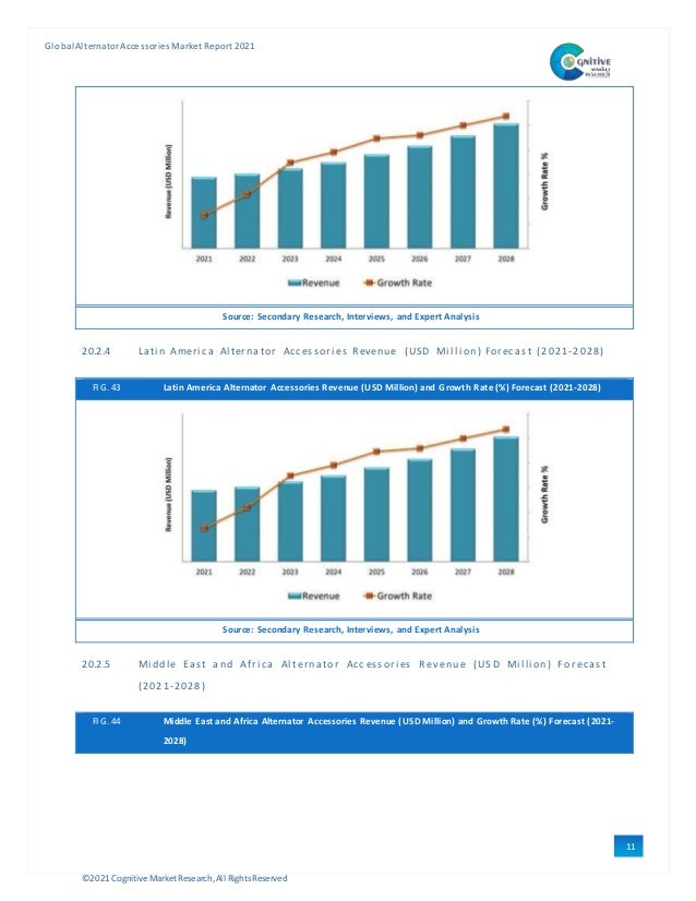 ©2021 Cognitive Market Research,All Rights Reserved
GlobalAlternator Accessories Market Report 2021
11
2
Source: Secondary Research, Interviews, and Expert Analysis
20.2.4 Lati n Ameri ca Al ternator Accessori es Revenue (USD Mi l l i on) Forecast (2021-2028)
FIG. 43 Latin America Alternator Accessories Revenue (USD Million) and Growth Rate (%) Forecast (2021-2028)
Source: Secondary Research, Interviews, and Expert Analysis
20.2.5 Mi ddl e East and Afri ca Al ternator Acc essori es Rev enu e ( US D Mi l li on) F or ecast
(2021-2028)
FIG. 44 Middle East and Africa Alternator Accessories Revenue (USD Million) and Growth Rate (%) Forecast (2021-
2028)
 