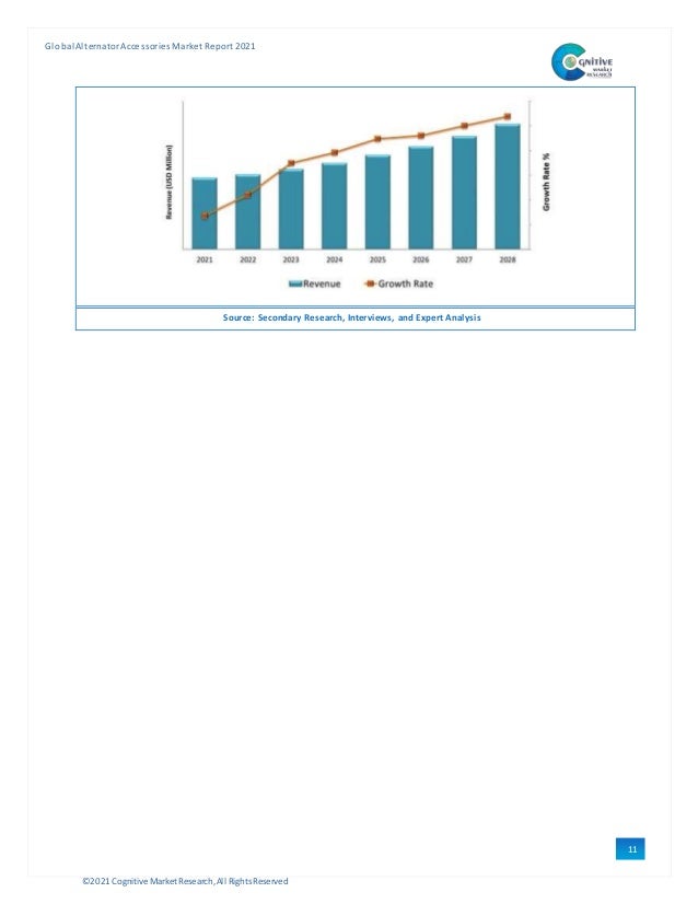 ©2021 Cognitive Market Research,All Rights Reserved
GlobalAlternator Accessories Market Report 2021
11
3
Source: Secondary Research, Interviews, and Expert Analysis
 