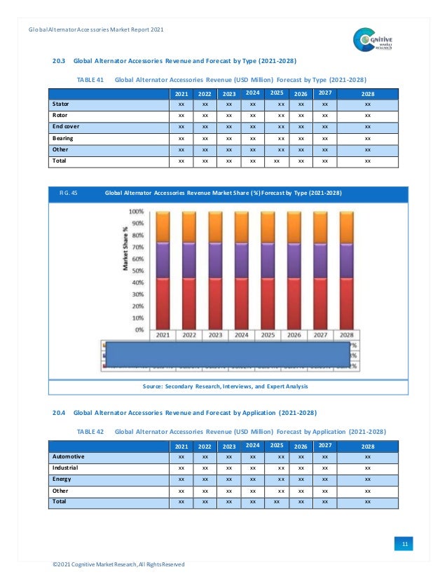 ©2021 Cognitive Market Research,All Rights Reserved
GlobalAlternator Accessories Market Report 2021
11
4
20.3 Global Alternator Accessories Revenue and Forecast by Type (2021-2028)
TABLE 41 Global Alternator Accessories Revenue (USD Million) Forecast by Type (2021-2028)
2021 2022 2023 2024 2025 2026 2027 2028
Stator xx xx xx xx xx xx xx xx
Rotor xx xx xx xx xx xx xx xx
End cover xx xx xx xx xx xx xx xx
Bearing xx xx xx xx xx xx xx xx
Other xx xx xx xx xx xx xx xx
Total xx xx xx xx xx xx xx xx
FIG. 45 Global Alternator Accessories Revenue Market Share (%) Forecast by Type (2021-2028)
Source: Secondary Research, Interviews, and Expert Analysis
20.4 Global Alternator Accessories Revenue and Forecast by Application (2021-2028)
TABLE 42 Global Alternator Accessories Revenue (USD Million) Forecast by Application (2021-2028)
2021 2022 2023 2024 2025 2026 2027 2028
Automotive xx xx xx xx xx xx xx xx
Industrial xx xx xx xx xx xx xx xx
Energy xx xx xx xx xx xx xx xx
Other xx xx xx xx xx xx xx xx
Total xx xx xx xx xx xx xx xx
 