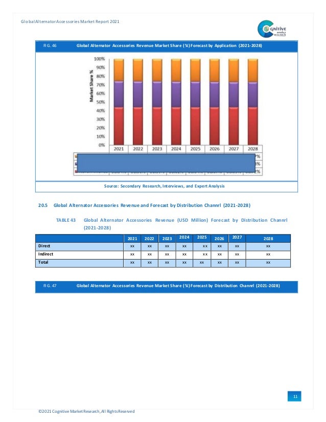 ©2021 Cognitive Market Research,All Rights Reserved
GlobalAlternator Accessories Market Report 2021
11
5
FIG. 46 Global Alternator Accessories Revenue Market Share (%) Forecast by Application (2021-2028)
Source: Secondary Research, Interviews, and Expert Analysis
20.5 Global Alternator Accessories Revenue and Forecast by Distribution Channrl (2021-2028)
TABLE 43 Global Alternator Accessories Revenue (USD Million) Forecast by Distribution Channrl
(2021-2028)
2021 2022 2023 2024 2025 2026 2027 2028
Direct xx xx xx xx xx xx xx xx
Indirect xx xx xx xx xx xx xx xx
Total xx xx xx xx xx xx xx xx
FIG. 47 Global Alternator Accessories Revenue Market Share (%) Forecast by Distribution Channrl (2021-2028)
 