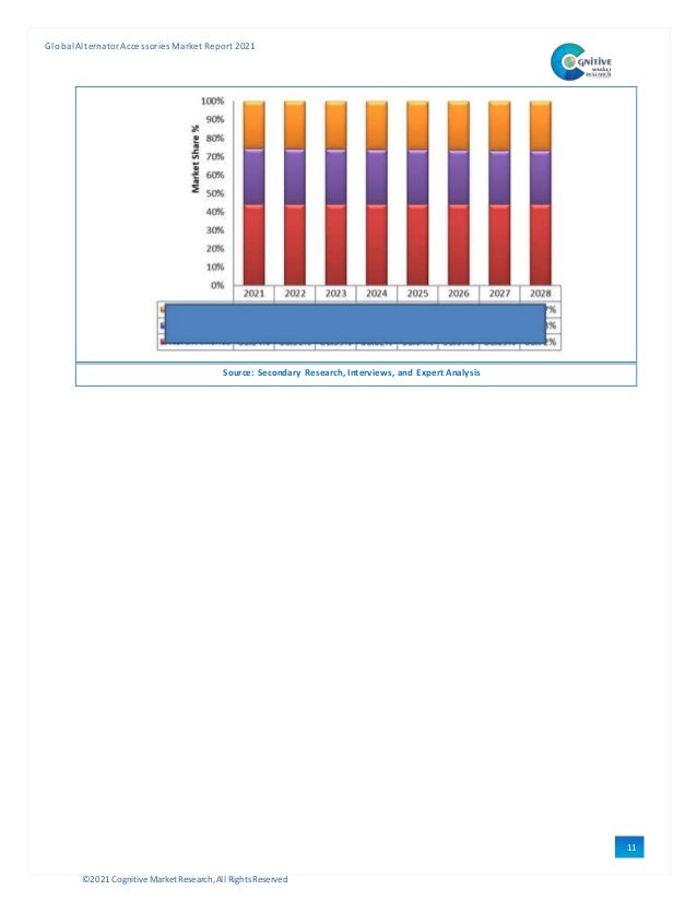 ©2021 Cognitive Market Research,All Rights Reserved
GlobalAlternator Accessories Market Report 2021
11
6
Source: Secondary Research, Interviews, and Expert Analysis
 