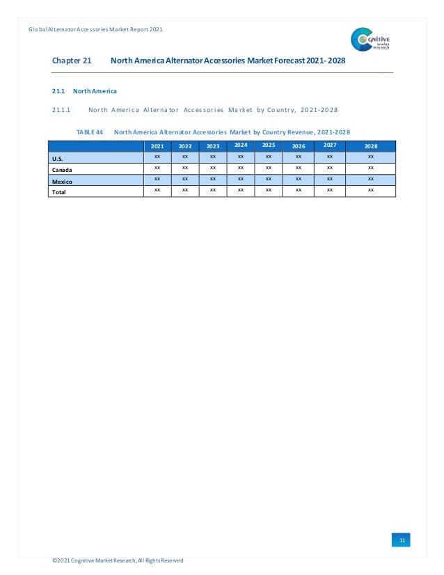 ©2021 Cognitive Market Research,All Rights Reserved
GlobalAlternator Accessories Market Report 2021
11
7
Chapter 21 North AmericaAlternatorAccessories Market Forecast 2021- 2028
21.1 North America
21.1.1 North Ameri ca Al ternator Accessori es Market by Country, 2021-2028
TABLE 44 North America Alternator Accessories Market by Country Revenue, 2021-2028
2021 2022 2023 2024 2025 2026 2027 2028
U.S. xx xx xx xx xx xx xx xx
Canada xx xx xx xx xx xx xx xx
Mexico
xx xx xx xx xx xx xx xx
Total xx xx xx xx xx xx xx xx
 