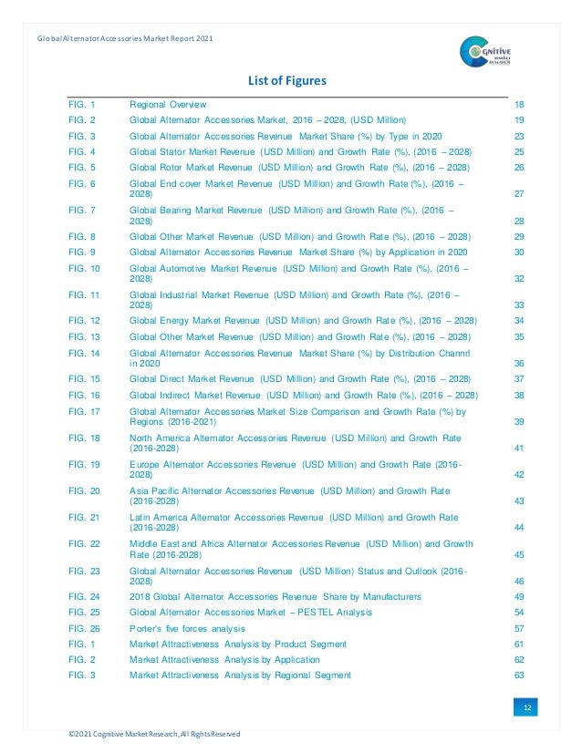 ©2021 Cognitive Market Research,All Rights Reserved
GlobalAlternator Accessories Market Report 2021
12
List of Figures
FIG. 1 Regional Overview 18
FIG. 2 Global Alternator Accessories Market, 2016 – 2028, (USD Million) 19
FIG. 3 Global Alternator Accessories Revenue Market Share (%) by Type in 2020 23
FIG. 4 Global Stator Market Revenue (USD Million) and Growth Rate (%), (2016 – 2028) 25
FIG. 5 Global Rotor Market Revenue (USD Million) and Growth Rate (%), (2016 – 2028) 26
FIG. 6 Global End cover Market Revenue (USD Million) and Growth Rate (%), (2016 –
2028) 27
FIG. 7 Global Bearing Market Revenue (USD Million) and Growth Rate (%), (2016 –
2028) 28
FIG. 8 Global Other Market Revenue (USD Million) and Growth Rate (%), (2016 – 2028) 29
FIG. 9 Global Alternator Accessories Revenue Market Share (%) by Application in 2020 30
FIG. 10 Global Automotive Market Revenue (USD Million) and Growth Rate (%), (2016 –
2028) 32
FIG. 11 Global Industrial Market Revenue (USD Million) and Growth Rate (%), (2016 –
2028) 33
FIG. 12 Global Energy Market Revenue (USD Million) and Growth Rate (%), (2016 – 2028) 34
FIG. 13 Global Other Market Revenue (USD Million) and Growth Rate (%), (2016 – 2028) 35
FIG. 14 Global Alternator Accessories Revenue Market Share (%) by Distribution Channrl
in 2020 36
FIG. 15 Global Direct Market Revenue (USD Million) and Growth Rate (%), (2016 – 2028) 37
FIG. 16 Global Indirect Market Revenue (USD Million) and Growth Rate (%), (2016 – 2028) 38
FIG. 17 Global Alternator Accessories Market Size Comparison and Growth Rate (%) by
Regions (2016-2021) 39
FIG. 18 North America Alternator Accessories Revenue (USD Million) and Growth Rate
(2016-2028) 41
FIG. 19 Europe Alternator Accessories Revenue (USD Million) and Growth Rate (2016-
2028) 42
FIG. 20 Asia Pacific Alternator Accessories Revenue (USD Million) and Growth Rate
(2016-2028) 43
FIG. 21 Latin America Alternator Accessories Revenue (USD Million) and Growth Rate
(2016-2028) 44
FIG. 22 Middle East and Africa Alternator Accessories Revenue (USD Million) and Growth
Rate (2016-2028) 45
FIG. 23 Global Alternator Accessories Revenue (USD Million) Status and Outlook (2016-
2028) 46
FIG. 24 2018 Global Alternator Accessories Revenue Share by Manufacturers 49
FIG. 25 Global Alternator Accessories Market – PESTEL Analysis 54
FIG. 26 Porter’s five forces analysis 57
FIG. 1 Market Attractiveness Analysis by Product Segment 61
FIG. 2 Market Attractiveness Analysis by Application 62
FIG. 3 Market Attractiveness Analysis by Regional Segment 63
 