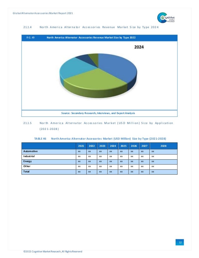 ©2021 Cognitive Market Research,All Rights Reserved
GlobalAlternator Accessories Market Report 2021
12
0
21.1.4 North Ameri ca Al ternator Accessori es Revenue Market Si ze by Type 2024
FIG. 49 North America Alternator Accessories Revenue Market Size by Type 2022
Source: Secondary Research, Interviews, and Expert Analysis
21.1.5 Nor th Ameri ca Al terna tor Acc essori es Mark et ( US D Mi l l i on) Si ze by Appl i cati on
(2021-2028)
TABLE 46 North America Alternator Accessories Market (USD Million) Size by Type (2021-2028)
2021 2022 2023 2024 2025 2026 2027 2028
Automotive xx xx xx xx xx xx xx xx
Industrial xx xx xx xx xx xx xx xx
Energy xx xx xx xx xx xx xx xx
Other xx xx xx xx xx xx xx xx
Total xx xx xx xx xx xx xx xx
 