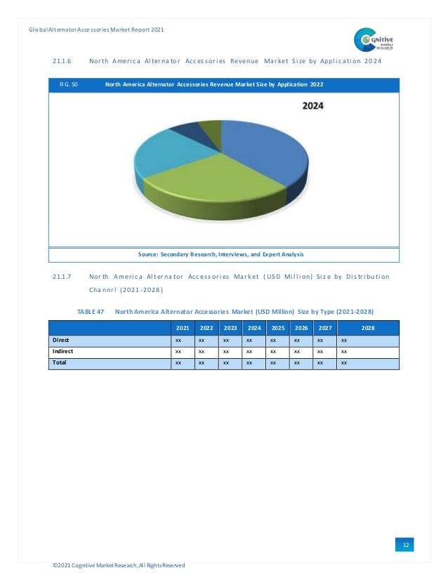 ©2021 Cognitive Market Research,All Rights Reserved
GlobalAlternator Accessories Market Report 2021
12
1
21.1.6 North Ameri ca Al ternator Accessori es Revenue Market Si ze by Appl i cati on 2024
FIG. 50 North America Alternator Accessories Revenue Market Size by Application 2022
Source: Secondary Research, Interviews, and Expert Analysis
21.1.7 Nor th Ameri ca Al terna tor Acc essori es Mark et ( US D Mi l l i on) Si ze by Di stri bu ti on
Channrl (2021-2028)
TABLE 47 North America Alternator Accessories Market (USD Million) Size by Type (2021-2028)
2021 2022 2023 2024 2025 2026 2027 2028
Direct xx xx xx xx xx xx xx xx
Indirect xx xx xx xx xx xx xx xx
Total xx xx xx xx xx xx xx xx
 