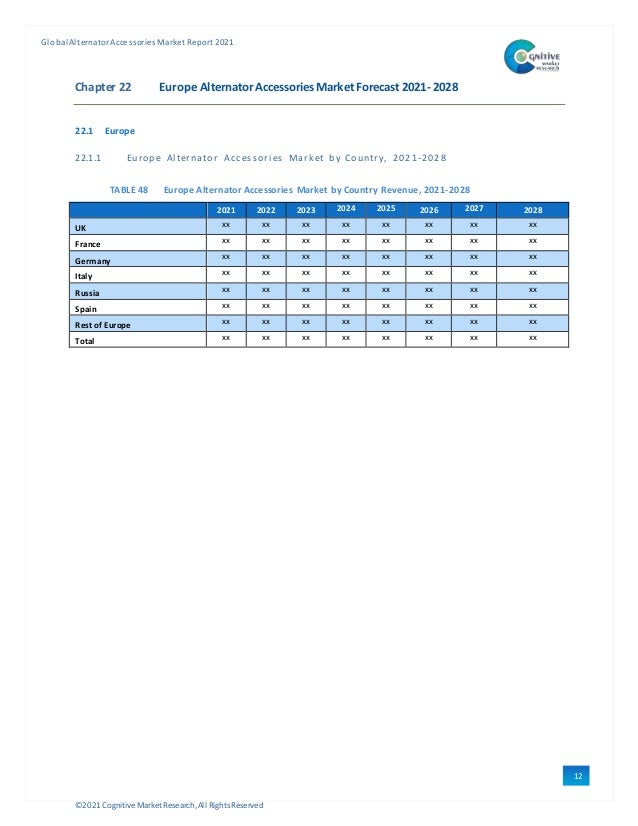 ©2021 Cognitive Market Research,All Rights Reserved
GlobalAlternator Accessories Market Report 2021
12
3
Chapter 22 Europe AlternatorAccessories Market Forecast 2021- 2028
22.1 Europe
22.1.1 Europe Al ternator Accessori es Market by Country, 2021-2028
TABLE 48 Europe Alternator Accessories Market by Country Revenue, 2021-2028
2021 2022 2023 2024 2025 2026 2027 2028
UK xx xx xx xx xx xx xx xx
France xx xx xx xx xx xx xx xx
Germany
xx xx xx xx xx xx xx xx
Italy xx xx xx xx xx xx xx xx
Russia xx xx xx xx xx xx xx xx
Spain
xx xx xx xx xx xx xx xx
Rest of Europe xx xx xx xx xx xx xx xx
Total xx xx xx xx xx xx xx xx
 
