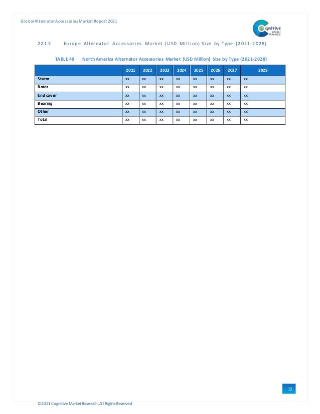 ©2021 Cognitive Market Research,All Rights Reserved
GlobalAlternator Accessories Market Report 2021
12
5
22.1.3 Europe Al ternator Accessori es Market (USD Mi l l i on) Si ze by Type (2021-2028)
TABLE 49 North America Alternator Accessories Market (USD Million) Size by Type (2021-2028)
2021 2022 2023 2024 2025 2026 2027 2028
Stator xx xx xx xx xx xx xx xx
Rotor xx xx xx xx xx xx xx xx
End cover xx xx xx xx xx xx xx xx
Bearing xx xx xx xx xx xx xx xx
Other xx xx xx xx xx xx xx xx
Total xx xx xx xx xx xx xx xx
 