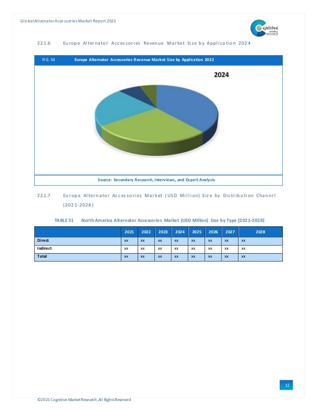 ©2021 Cognitive Market Research,All Rights Reserved
GlobalAlternator Accessories Market Report 2021
12
7
22.1.6 Europe Al ternator Accessori es Revenue Market Si ze by Appl i cati on 2024
FIG. 54 Europe Alternator Accessories Revenue Market Size by Application 2022
Source: Secondary Research, Interviews, and Expert Analysis
22.1.7 Eur op e Al ter nator Acc essori es Mark et ( USD Mi l l i on) Si ze by Di stri bu ti on Channrl
(2021-2028)
TABLE 51 North America Alternator Accessories Market (USD Million) Size by Type (2021-2028)
2021 2022 2023 2024 2025 2026 2027 2028
Direct xx xx xx xx xx xx xx xx
Indirect xx xx xx xx xx xx xx xx
Total xx xx xx xx xx xx xx xx
 