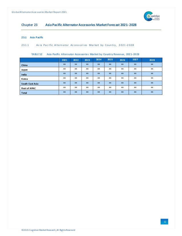 ©2021 Cognitive Market Research,All Rights Reserved
GlobalAlternator Accessories Market Report 2021
12
9
Chapter 23 Asia Pacific AlternatorAccessories Market Forecast 2021- 2028
23.1 Asia Pacific
23.1.1 Asi a Paci fi c Al ternator Accessori es Market by Country, 2021-2028
TABLE 52 Asia Pacific Alternator Accessories Market by Country Revenue, 2021-2028
2021 2022 2023 2024 2025 2026 2027 2028
China xx xx xx xx xx xx xx xx
Japan xx xx xx xx xx xx xx xx
India
xx xx xx xx xx xx xx xx
Korea xx xx xx xx xx xx xx xx
South East Asia xx xx xx xx xx xx xx xx
Rest of APAC
xx xx xx xx xx xx xx xx
Total xx xx xx xx xx xx xx xx
 