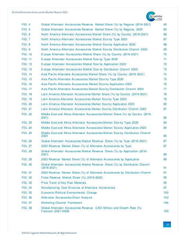 ©2021 Cognitive Market Research,All Rights Reserved
GlobalAlternator Accessories Market Report 2021
13
FIG. 4 Global Alternator Accessories Revenue Market Share (%) by Regions (2016-2021) 65
FIG. 5 Global Alternator Accessories Revenue Market Share (%) by Regions, 2020 65
FIG. 6 North America Alternator Accessories Market Share (%) by Country (2016-2021) 66
FIG. 7 North America Alternator Accessories Market Size by Type 2020 67
FIG. 8 North America Alternator Accessories Market Size by Application 2020 68
FIG. 9 North America Alternator Accessories Market Size by Distribution Channrl 2020 69
FIG. 10 Europe Alternator Accessories Market Share (%) by Country (2016-2021) 70
FIG. 11 Europe Alternator Accessories Market Size by Type 2020 71
FIG. 12 Europe Alternator Accessories Market Size by Application 2020 72
FIG. 13 Europe Alternator Accessories Market Size by Distribution Channrl 2020 73
FIG. 14 Asia Pacific Alternator Accessories Market Share (%) by Country (2016-2021) 74
FIG. 15 Asia Pacific Alternator Accessories Market Size by Type 2020 75
FIG. 16 Asia Pacific Alternator Accessories Market Size by Application 2020 76
FIG. 17 Asia Pacific Alternator Accessories Market Size by Distribution Channrl 2020 77
FIG. 18 Latin America Alternator Accessories Market Share (%) by Country (2016-2021) 78
FIG. 19 Latin America Alternator Accessories Market Size by Type 2020 79
FIG. 20 Latin America Alternator Accessories Market Size by Application 2020 80
FIG. 21 Latin America Alternator Accessories Market Size by Distribution Channrl 2020 81
FIG. 22 Middle East and Africa Alternator Accessories Market Share (%) by Country (2016-
2021) 82
FIG. 23 Middle East and Africa Alternator Accessories Market Size by Type 2020 83
FIG. 24 Middle East and Africa Alternator Accessories Market Size by Application 2020 84
FIG. 25 Middle East and Africa Alternator Accessories Market Size by Distribution Channrl
2020 85
FIG. 26 Global Alternator Accessories Market Revenue Share (%) by Type (2016-2021) 87
FIG. 27 2020 Revenue Market Share (%) of Alternator Accessories by Type 87
FIG. 28 Global Alternator Accessories Market Revenue Share (%) by Application (2016-
2021) 89
FIG. 29 2020 Revenue Market Share (%) of Alternator Accessories by Application 89
FIG. 30 Global Alternator Accessories Market Revenue Share (%) by Distribution Channrl
(2016-2021) 91
FIG. 31 2020 Revenue Market Share (%) of Alternator Accessories by Distribution Channrl 91
FIG. 32 Fluke Revenue Market Share (%) (2016-2020) 93
FIG. 33 Price Trend of Key Raw Materials 95
FIG. 34 Manufacturing Cost Structure of Alternator Accessories 97
FIG. 35 Economic/Political Environmental Change 100
FIG. 36 Alternator Accessories Chain Analysis 103
FIG. 37 Marketing Channel Framework 106
FIG. 38 Global Alternator Accessories Revenue (USD Million) and Growth Rate (%)
Forecast (2021-2028) 109
 