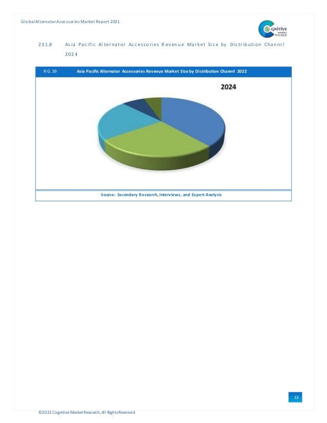 ©2021 Cognitive Market Research,All Rights Reserved
GlobalAlternator Accessories Market Report 2021
13
4
23.1.8 Asi a Paci fi c Al ternator Acc essori es Rev enu e Mark et Si ze by Di stri buti on Channrl
2024
FIG. 59 Asia Pacific Alternator Accessories Revenue Market Size by Distribution Channrl 2022
Source: Secondary Research, Interviews, and Expert Analysis
 