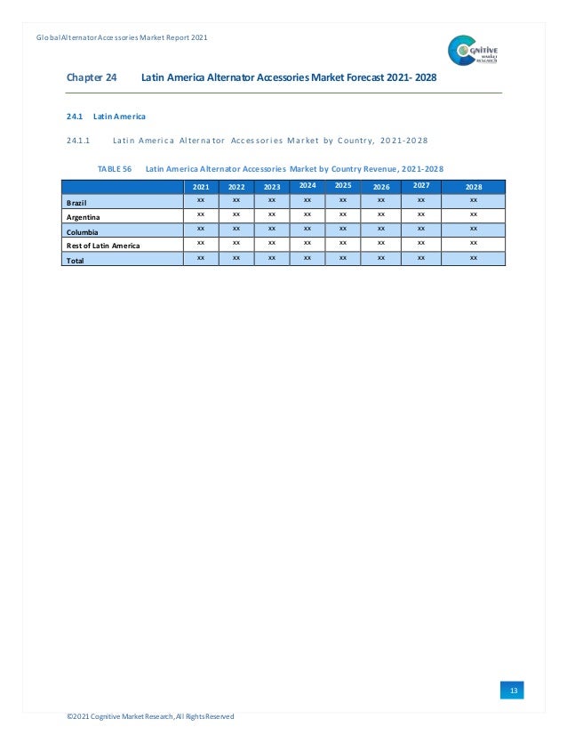 ©2021 Cognitive Market Research,All Rights Reserved
GlobalAlternator Accessories Market Report 2021
13
5
Chapter 24 Latin America Alternator Accessories Market Forecast 2021- 2028
24.1 Latin America
24.1.1 Lati n Ameri ca Al ternator Accessori es Market by Country, 2021-2028
TABLE 56 Latin America Alternator Accessories Market by Country Revenue, 2021-2028
2021 2022 2023 2024 2025 2026 2027 2028
Brazil xx xx xx xx xx xx xx xx
Argentina xx xx xx xx xx xx xx xx
Columbia
xx xx xx xx xx xx xx xx
Rest of Latin America xx xx xx xx xx xx xx xx
Total xx xx xx xx xx xx xx xx
 