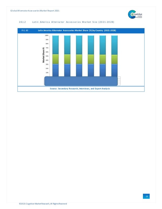 ©2021 Cognitive Market Research,All Rights Reserved
GlobalAlternator Accessories Market Report 2021
13
6
24.1.2 Lati n Ameri ca Al ternator Accessori es Market Si ze (2021-2028)
FIG. 60 Latin America Alternator Accessories Market Share (%) by Country (2021-2028)
Source: Secondary Research, Interviews, and Expert Analysis
 
