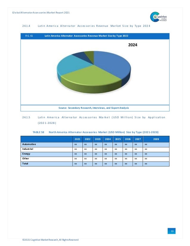©2021 Cognitive Market Research,All Rights Reserved
GlobalAlternator Accessories Market Report 2021
13
8
24.1.4 Lati n Ameri ca Al ternator Accessori es Revenue Market Si ze by Type 2024
FIG. 61 Latin America Alternator Accessories Revenue Market Size by Type 2022
Source: Secondary Research, Interviews, and Expert Analysis
24.1.5 Lati n Ameri ca Al terna tor Acc essori es Mark et ( US D Mi l l i on) Si ze by Appl i cati on
(2021-2028)
TABLE 58 North America Alternator Accessories Market (USD Million) Size by Type (2021-2028)
2021 2022 2023 2024 2025 2026 2027 2028
Automotive xx xx xx xx xx xx xx xx
Industrial xx xx xx xx xx xx xx xx
Energy xx xx xx xx xx xx xx xx
Other xx xx xx xx xx xx xx xx
Total xx xx xx xx xx xx xx xx
 