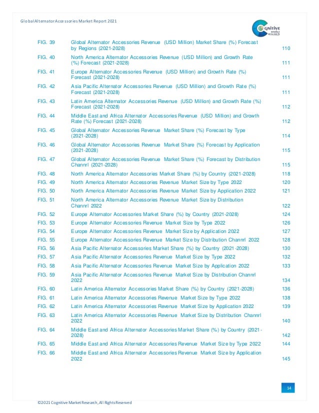 ©2021 Cognitive Market Research,All Rights Reserved
GlobalAlternator Accessories Market Report 2021
14
FIG. 39 Global Alternator Accessories Revenue (USD Million) Market Share (%) Forecast
by Regions (2021-2028) 110
FIG. 40 North America Alternator Accessories Revenue (USD Million) and Growth Rate
(%) Forecast (2021-2028) 111
FIG. 41 Europe Alternator Accessories Revenue (USD Million) and Growth Rate (%)
Forecast (2021-2028) 111
FIG. 42 Asia Pacific Alternator Accessories Revenue (USD Million) and Growth Rate (%)
Forecast (2021-2028) 111
FIG. 43 Latin America Alternator Accessories Revenue (USD Million) and Growth Rate (%)
Forecast (2021-2028) 112
FIG. 44 Middle East and Africa Alternator Accessories Revenue (USD Million) and Growth
Rate (%) Forecast (2021-2028) 112
FIG. 45 Global Alternator Accessories Revenue Market Share (%) Forecast by Type
(2021-2028) 114
FIG. 46 Global Alternator Accessories Revenue Market Share (%) Forecast by Application
(2021-2028) 115
FIG. 47 Global Alternator Accessories Revenue Market Share (%) Forecast by Distribution
Channrl (2021-2028) 115
FIG. 48 North America Alternator Accessories Market Share (%) by Country (2021-2028) 118
FIG. 49 North America Alternator Accessories Revenue Market Size by Type 2022 120
FIG. 50 North America Alternator Accessories Revenue Market Size by Application 2022 121
FIG. 51 North America Alternator Accessories Revenue Market Size by Distribution
Channrl 2022 122
FIG. 52 Europe Alternator Accessories Market Share (%) by Country (2021-2028) 124
FIG. 53 Europe Alternator Accessories Revenue Market Size by Type 2022 126
FIG. 54 Europe Alternator Accessories Revenue Market Size by Application 2022 127
FIG. 55 Europe Alternator Accessories Revenue Market Size by Distribution Channrl 2022 128
FIG. 56 Asia Pacific Alternator Accessories Market Share (%) by Country (2021-2028) 130
FIG. 57 Asia Pacific Alternator Accessories Revenue Market Size by Type 2022 132
FIG. 58 Asia Pacific Alternator Accessories Revenue Market Size by Application 2022 133
FIG. 59 Asia Pacific Alternator Accessories Revenue Market Size by Distribution Channrl
2022 134
FIG. 60 Latin America Alternator Accessories Market Share (%) by Country (2021-2028) 136
FIG. 61 Latin America Alternator Accessories Revenue Market Size by Type 2022 138
FIG. 62 Latin America Alternator Accessories Revenue Market Size by Application 2022 139
FIG. 63 Latin America Alternator Accessories Revenue Market Size by Distribution Channrl
2022 140
FIG. 64 Middle East and Africa Alternator Accessories Market Share (%) by Country (2021-
2028) 142
FIG. 65 Middle East and Africa Alternator Accessories Revenue Market Size by Type 2022 144
FIG. 66 Middle East and Africa Alternator Accessories Revenue Market Size by Application
2022 145
 