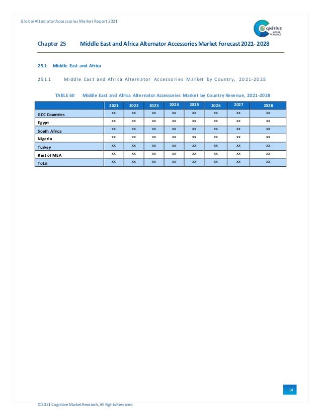 ©2021 Cognitive Market Research,All Rights Reserved
GlobalAlternator Accessories Market Report 2021
14
1
Chapter 25 Middle East and Africa Alternator Accessories Market Forecast 2021- 2028
25.1 Middle East and Africa
25.1.1 Mi ddl e East and Afri ca Al ternator Accessori es Market by Country, 2021-2028
TABLE 60 Middle East and Africa Alternator Accessories Market by Country Revenue, 2021-2028
2021 2022 2023 2024 2025 2026 2027 2028
GCC Countries xx xx xx xx xx xx xx xx
Egypt xx xx xx xx xx xx xx xx
South Africa
xx xx xx xx xx xx xx xx
Nigeria xx xx xx xx xx xx xx xx
Turkey xx xx xx xx xx xx xx xx
Rest of MEA
xx xx xx xx xx xx xx xx
Total xx xx xx xx xx xx xx xx
 
