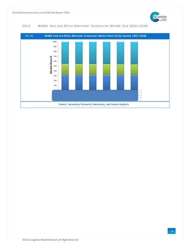 ©2021 Cognitive Market Research,All Rights Reserved
GlobalAlternator Accessories Market Report 2021
14
2
25.1.2 Mi ddl e East and Afri ca Al ternator Accessori es Market Si ze (2021-2028)
FIG. 64 Middle East and Africa Alternator Accessories Market Share (%) by Country (2021-2028)
Source: Secondary Research, Interviews, and Expert Analysis
 