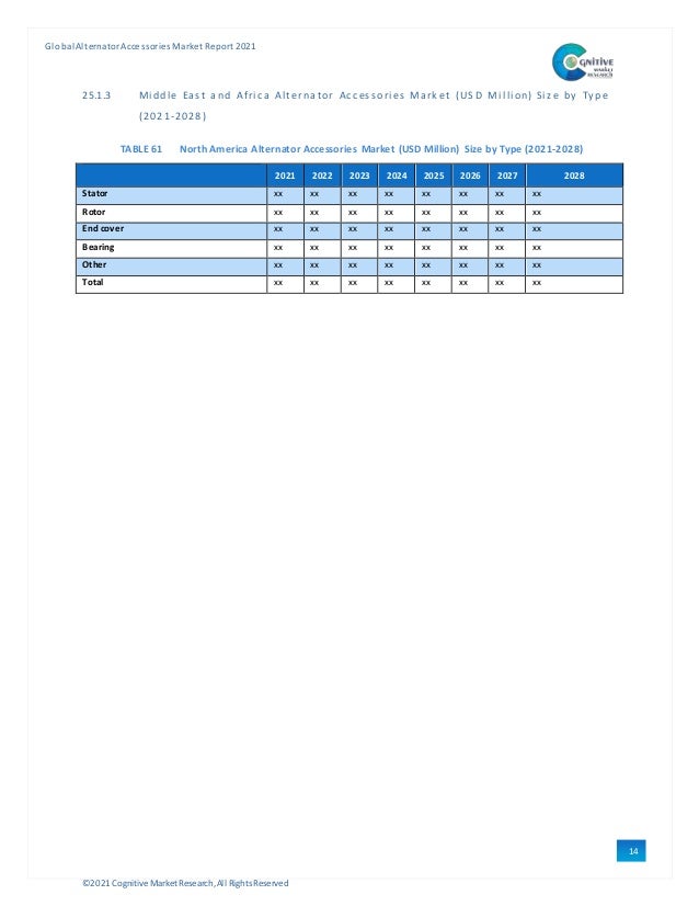 ©2021 Cognitive Market Research,All Rights Reserved
GlobalAlternator Accessories Market Report 2021
14
3
25.1.3 Mi ddl e East and Afri ca Al ter nator Acc essori es Mark et ( US D Mi l li on) Si ze by Ty p e
(2021-2028)
TABLE 61 North America Alternator Accessories Market (USD Million) Size by Type (2021-2028)
2021 2022 2023 2024 2025 2026 2027 2028
Stator xx xx xx xx xx xx xx xx
Rotor xx xx xx xx xx xx xx xx
End cover xx xx xx xx xx xx xx xx
Bearing xx xx xx xx xx xx xx xx
Other xx xx xx xx xx xx xx xx
Total xx xx xx xx xx xx xx xx
 