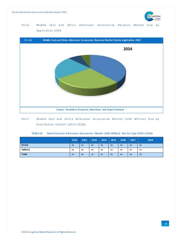 ©2021 Cognitive Market Research,All Rights Reserved
GlobalAlternator Accessories Market Report 2021
14
5
25.1.6 Mi ddl e East an d Afri ca Al ternator Acc essori es Rev en u e Mark et Si ze b y
Appl i cati on 2024
FIG. 66 Middle East and Africa Alternator Accessories Revenue Market Size by Application 2022
Source: Secondary Research, Interviews, and Expert Analysis
25.1.7 Mi ddl e East and Afri ca Al terna tor Acc essori es Mark et ( USD Mi l l i on) Si ze b y
Di stri buti on Channrl (2021-2028)
TABLE 63 North America Alternator Accessories Market (USD Million) Size by Type (2021-2028)
2021 2022 2023 2024 2025 2026 2027 2028
Direct xx xx xx xx xx xx xx xx
Indirect xx xx xx xx xx xx xx xx
Total xx xx xx xx xx xx xx xx
 