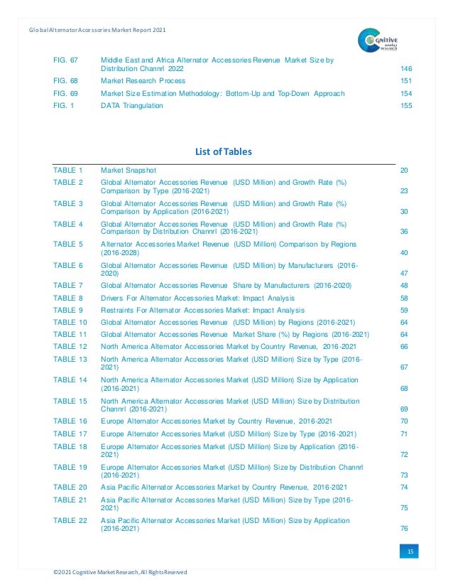 ©2021 Cognitive Market Research,All Rights Reserved
GlobalAlternator Accessories Market Report 2021
15
FIG. 67 Middle East and Africa Alternator Accessories Revenue Market Size by
Distribution Channrl 2022 146
FIG. 68 Market Research Process 151
FIG. 69 Market Size Estimation Methodology: Bottom-Up and Top-Down Approach 154
FIG. 1 DATA Triangulation 155
List of Tables
TABLE 1 Market Snapshot 20
TABLE 2 Global Alternator Accessories Revenue (USD Million) and Growth Rate (%)
Comparison by Type (2016-2021) 23
TABLE 3 Global Alternator Accessories Revenue (USD Million) and Growth Rate (%)
Comparison by Application (2016-2021) 30
TABLE 4 Global Alternator Accessories Revenue (USD Million) and Growth Rate (%)
Comparison by Distribution Channrl (2016-2021) 36
TABLE 5 Alternator Accessories Market Revenue (USD Million) Comparison by Regions
(2016-2028) 40
TABLE 6 Global Alternator Accessories Revenue (USD Million) by Manufacturers (2016-
2020) 47
TABLE 7 Global Alternator Accessories Revenue Share by Manufacturers (2016-2020) 48
TABLE 8 Drivers For Alternator Accessories Market: Impact Analysis 58
TABLE 9 Restraints For Alternator Accessories Market: Impact Analysis 59
TABLE 10 Global Alternator Accessories Revenue (USD Million) by Regions (2016-2021) 64
TABLE 11 Global Alternator Accessories Revenue Market Share (%) by Regions (2016-2021) 64
TABLE 12 North America Alternator Accessories Market by Country Revenue, 2016-2021 66
TABLE 13 North America Alternator Accessories Market (USD Million) Size by Type (2016-
2021) 67
TABLE 14 North America Alternator Accessories Market (USD Million) Size by Application
(2016-2021) 68
TABLE 15 North America Alternator Accessories Market (USD Million) Size by Distribution
Channrl (2016-2021) 69
TABLE 16 Europe Alternator Accessories Market by Country Revenue, 2016-2021 70
TABLE 17 Europe Alternator Accessories Market (USD Million) Size by Type (2016-2021) 71
TABLE 18 Europe Alternator Accessories Market (USD Million) Size by Application (2016-
2021) 72
TABLE 19 Europe Alternator Accessories Market (USD Million) Size by Distribution Channrl
(2016-2021) 73
TABLE 20 Asia Pacific Alternator Accessories Market by Country Revenue, 2016-2021 74
TABLE 21 Asia Pacific Alternator Accessories Market (USD Million) Size by Type (2016-
2021) 75
TABLE 22 Asia Pacific Alternator Accessories Market (USD Million) Size by Application
(2016-2021) 76
 