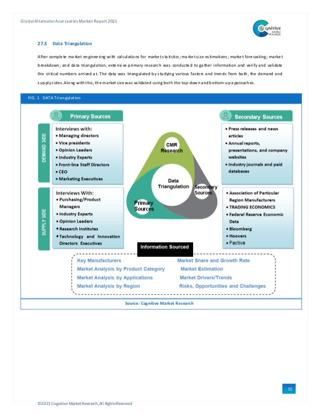 ©2021 Cognitive Market Research,All Rights Reserved
GlobalAlternator Accessories Market Report 2021
15
5
27.3 Data Triangulation
After complete market engineering with calculations for market statistics; market size estimations; market forecasting; marke t
breakdown; and data triangulation, extensive primary research was conducted to gather information and verify and validate
the critical numbers arrived at. The data was triangulated by studying various factors and trends from both, the demand and
supplysides. Along withthis, the market size was validated using both the top-downandbottom-upapproaches.
FIG. 1 DATA Triangulation
Source: Cognitive Market Research
 