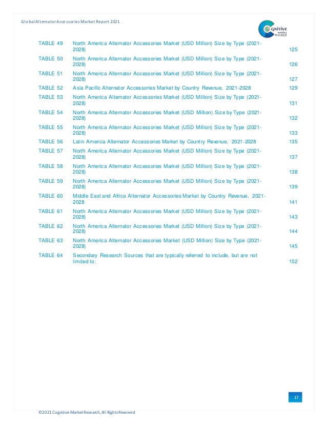 ©2021 Cognitive Market Research,All Rights Reserved
GlobalAlternator Accessories Market Report 2021
17
TABLE 49 North America Alternator Accessories Market (USD Million) Size by Type (2021-
2028) 125
TABLE 50 North America Alternator Accessories Market (USD Million) Size by Type (2021-
2028) 126
TABLE 51 North America Alternator Accessories Market (USD Million) Size by Type (2021-
2028) 127
TABLE 52 Asia Pacific Alternator Accessories Market by Country Revenue, 2021-2028 129
TABLE 53 North America Alternator Accessories Market (USD Million) Size by Type (2021-
2028) 131
TABLE 54 North America Alternator Accessories Market (USD Million) Size by Type (2021-
2028) 132
TABLE 55 North America Alternator Accessories Market (USD Million) Size by Type (2021-
2028) 133
TABLE 56 Latin America Alternator Accessories Market by Country Revenue, 2021-2028 135
TABLE 57 North America Alternator Accessories Market (USD Million) Size by Type (2021-
2028) 137
TABLE 58 North America Alternator Accessories Market (USD Million) Size by Type (2021-
2028) 138
TABLE 59 North America Alternator Accessories Market (USD Million) Size by Type (2021-
2028) 139
TABLE 60 Middle East and Africa Alternator Accessories Market by Country Revenue, 2021-
2028 141
TABLE 61 North America Alternator Accessories Market (USD Million) Size by Type (2021-
2028) 143
TABLE 62 North America Alternator Accessories Market (USD Million) Size by Type (2021-
2028) 144
TABLE 63 North America Alternator Accessories Market (USD Million) Size by Type (2021-
2028) 145
TABLE 64 Secondary Research Sources that are typically referred to include, but are not
limited to: 152
 