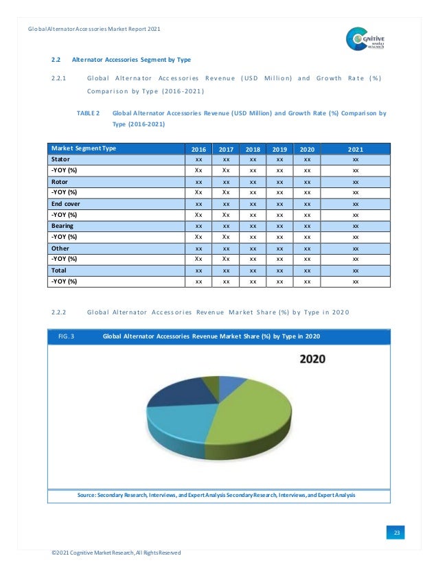 ©2021 Cognitive Market Research,All Rights Reserved
GlobalAlternator Accessories Market Report 2021
23
2.2 Alternator Accessories Segment by Type
2.2.1 Gl obal Al ter nator Acc essori es Rev enu e ( US D Mi l li on) and Gro wth Ra te ( %)
Compari son by Type (2016-2021)
TABLE 2 Global Alternator Accessories Revenue (USD Million) and Growth Rate (%) Comparison by
Type (2016-2021)
Market Segment Type 2016 2017 2018 2019 2020 2021
Stator xx xx xx xx xx xx
-YOY (%) Xx Xx xx xx xx xx
Rotor xx xx xx xx xx xx
-YOY (%) Xx Xx xx xx xx xx
End cover xx xx xx xx xx xx
-YOY (%) Xx Xx xx xx xx xx
Bearing xx xx xx xx xx xx
-YOY (%) Xx Xx xx xx xx xx
Other xx xx xx xx xx xx
-YOY (%) Xx Xx xx xx xx xx
Total xx xx xx xx xx xx
-YOY (%) xx xx xx xx xx xx
2.2.2 Gl obal Al ternator Accessori es Revenue Market Share (%) by Type i n 2020
FIG. 3 Global Alternator Accessories Revenue Market Share (%) by Type in 2020
Source: Secondary Research, Interviews, and Expert Analysis Secondary Research, Interviews, and Expert Analysis
 