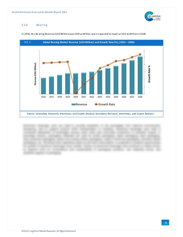 ©2021 Cognitive Market Research,All Rights Reserved
GlobalAlternator Accessories Market Report 2021
28
2.2.6 Beari ng
In 2016, the BearingRevenue (USDMillion) wasUSD xx Million and it expected to reach at USD xx Millionin2028
FIG. 7 Global Bearing Market Revenue (USD Million) and Growth Rate (%), (2016 – 2028)
Source: Secondary Research, Interviews, and Expert Analysis Secondary Research, Interviews, and Expert Analysis
 