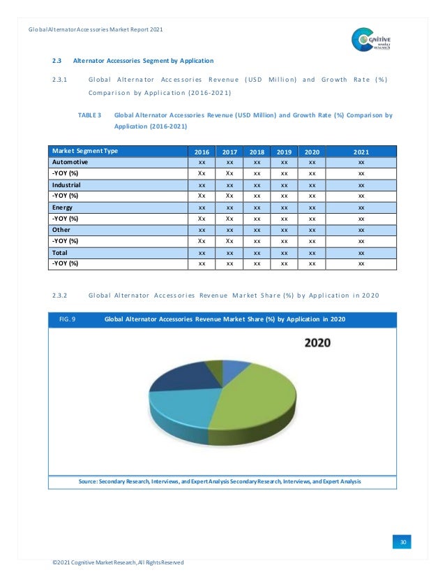 ©2021 Cognitive Market Research,All Rights Reserved
GlobalAlternator Accessories Market Report 2021
30
2.3 Alternator Accessories Segment by Application
2.3.1 Gl obal Al ter nator Acc essori es Rev enu e ( US D Mi l li on) and Gro wth Ra te ( %)
Compari son by Appl i cati on (2016-2021)
TABLE 3 Global Alternator Accessories Revenue (USD Million) and Growth Rate (%) Comparison by
Application (2016-2021)
Market Segment Type 2016 2017 2018 2019 2020 2021
Automotive xx xx xx xx xx xx
-YOY (%) Xx Xx xx xx xx xx
Industrial xx xx xx xx xx xx
-YOY (%) Xx Xx xx xx xx xx
Energy xx xx xx xx xx xx
-YOY (%) Xx Xx xx xx xx xx
Other xx xx xx xx xx xx
-YOY (%) Xx Xx xx xx xx xx
Total xx xx xx xx xx xx
-YOY (%) xx xx xx xx xx xx
2.3.2 Gl obal Al ternator Accessori es Revenue Market Share (%) by Appl i cati on i n 2020
FIG. 9 Global Alternator Accessories Revenue Market Share (%) by Application in 2020
Source: Secondary Research, Interviews, and Expert Analysis Secondary Research, Interviews, and Expert Analysis
 