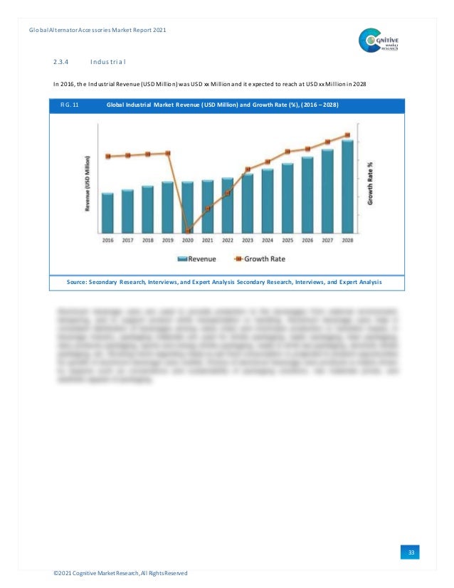 ©2021 Cognitive Market Research,All Rights Reserved
GlobalAlternator Accessories Market Report 2021
33
2.3.4 Industri al
In 2016, the Industrial Revenue (USDMillion) wasUSD xx Millionand it expected to reach at USDxx Million in2028
FIG. 11 Global Industrial Market Revenue (USD Million) and Growth Rate (%), (2016 – 2028)
Source: Secondary Research, Interviews, and Expert Analysis Secondary Research, Interviews, and Expert Analysis
 