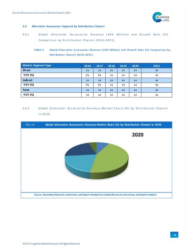 ©2021 Cognitive Market Research,All Rights Reserved
GlobalAlternator Accessories Market Report 2021
36
2.4 Alternator Accessories Segment by Distribution Channrl
2.4.1 Gl obal Al ter nator Acc essori es Rev enu e ( US D Mi l li on) and Gro wth Ra te ( %)
Compari son by Di stri buti on Channrl (2016-2021)
TABLE 4 Global Alternator Accessories Revenue (USD Million) and Growth Rate (%) Comparison by
Distribution Channrl (2016-2021)
Market Segment Type 2016 2017 2018 2019 2020 2021
Direct xx xx xx xx xx xx
-YOY (%) Xx Xx xx xx xx xx
Indirect xx xx xx xx xx xx
-YOY (%) Xx Xx xx xx xx xx
Total xx xx xx xx xx xx
-YOY (%) xx xx xx xx xx xx
2.4.2 Gl obal Al ternator Acc essori es Rev enu e Mar ket Shar e ( %) by Di stri bu ti on Channrl
i n 2020
FIG. 14 Global Alternator Accessories Revenue Market Share (%) by Distribution Channrl in 2020
Source: Secondary Research, Interviews, and Expert Analysis Secondary Research, Interviews, and Expert Analysis
 